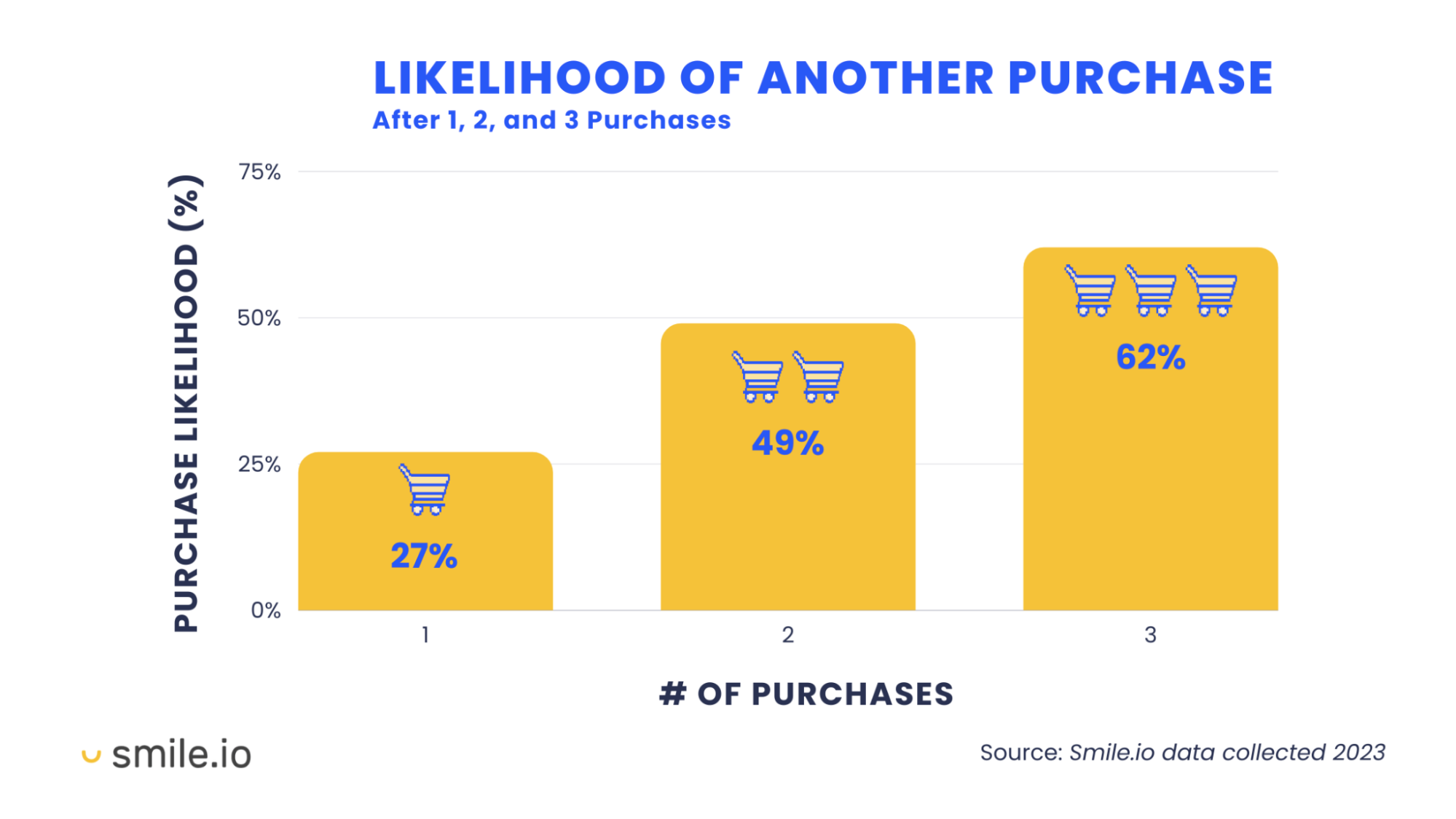 Smile.io Likelihood of another purchase chart Repeat Purchase