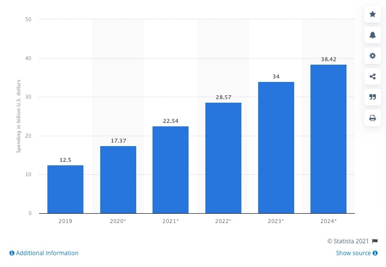 Spending in Billion Dollars