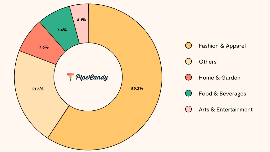 State of DTC Industry