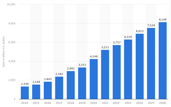 Statista Global Ecommerce Sells Headless Commerce