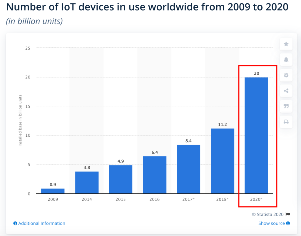 Statista Number of IoT Devices Worldwide Headless Commerce