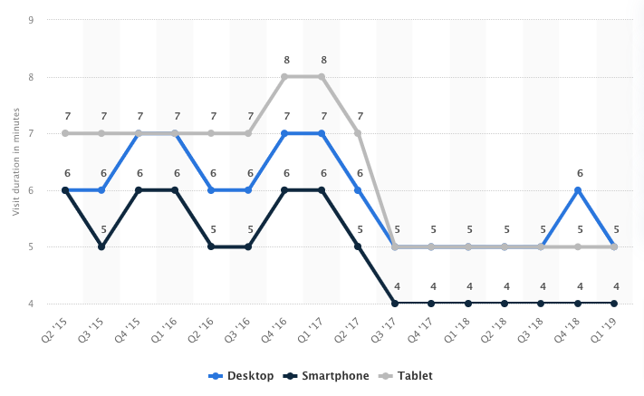 Statista Shrinking Attention Span May Marketing Ideas