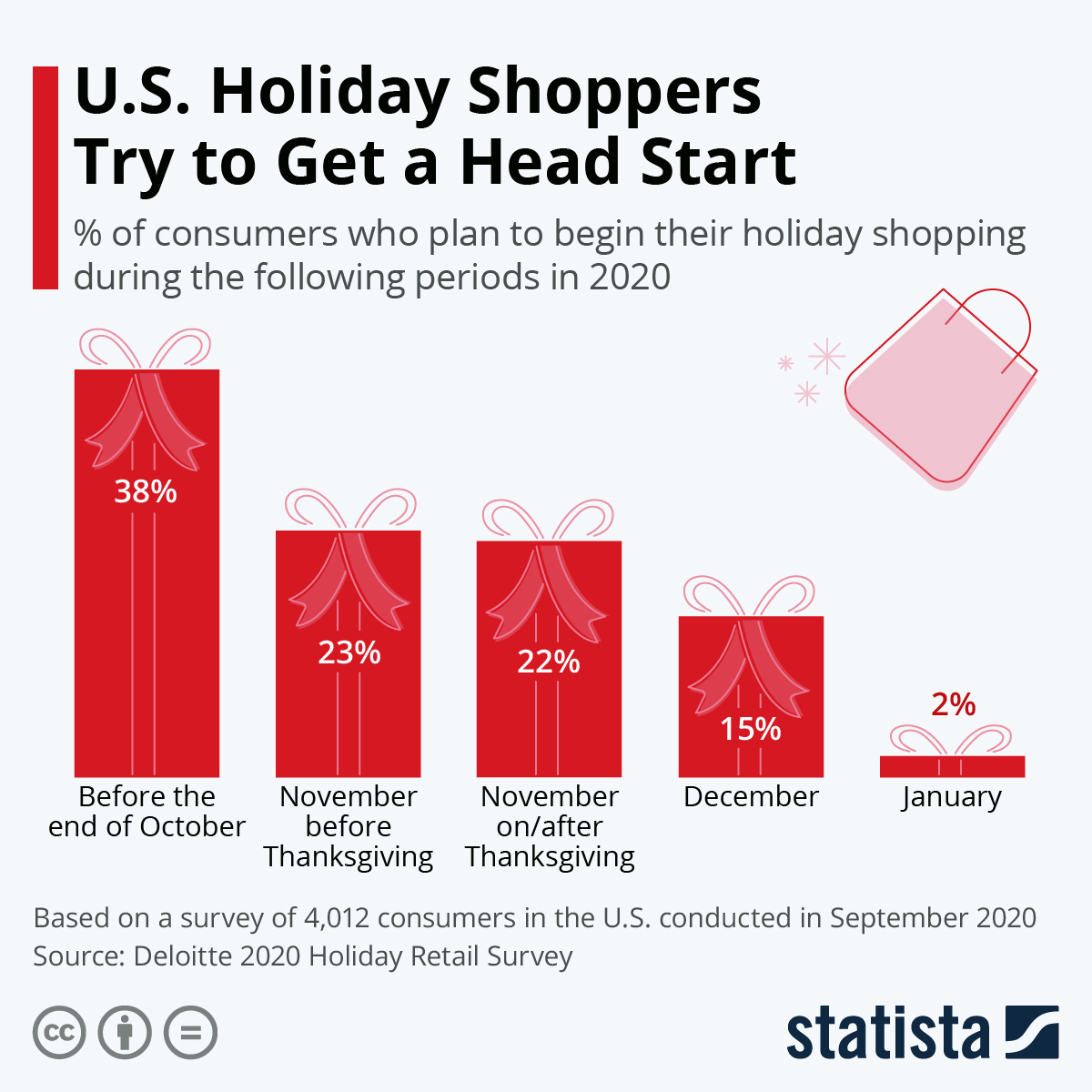 Statista US Holiday Shoppers Try to Get a Head Start Black October