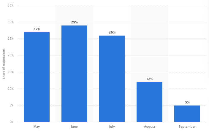 Summer Vacation Statistics May Marketing Ideas