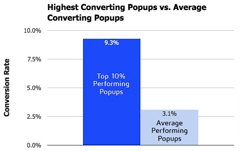 Sumo Statistics on Top Performing Popups Email Marketing for Ecommerce