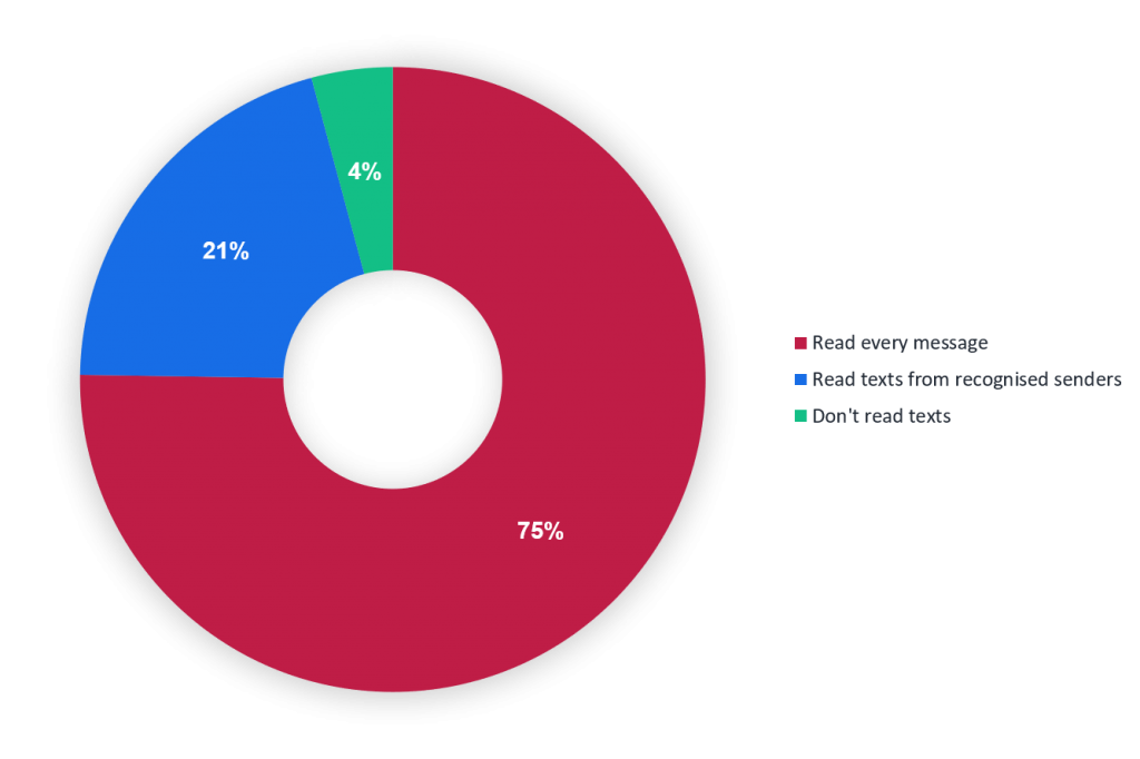 The Average Open Rate for SMS