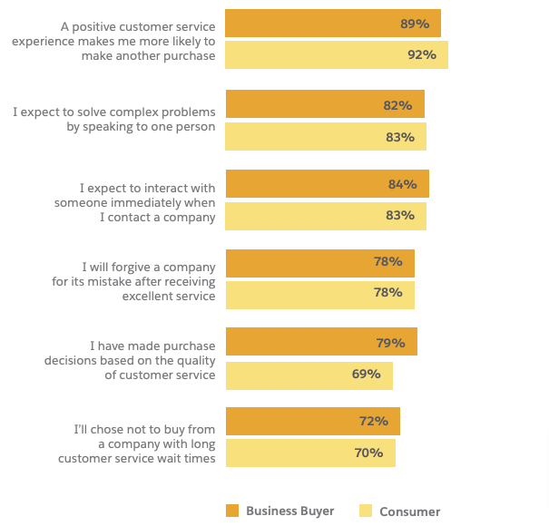 The Consequences of Positive Customer Experience