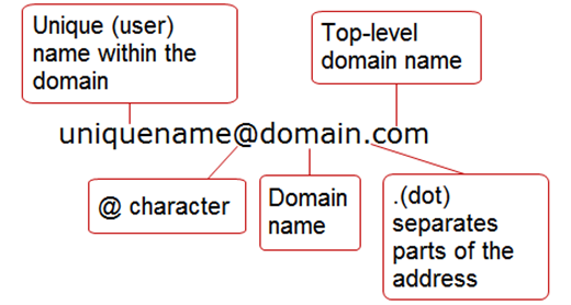 Basic Parts of an Email Message and Address