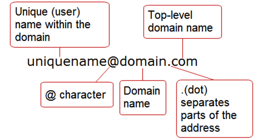 The Different Part of an Email Address