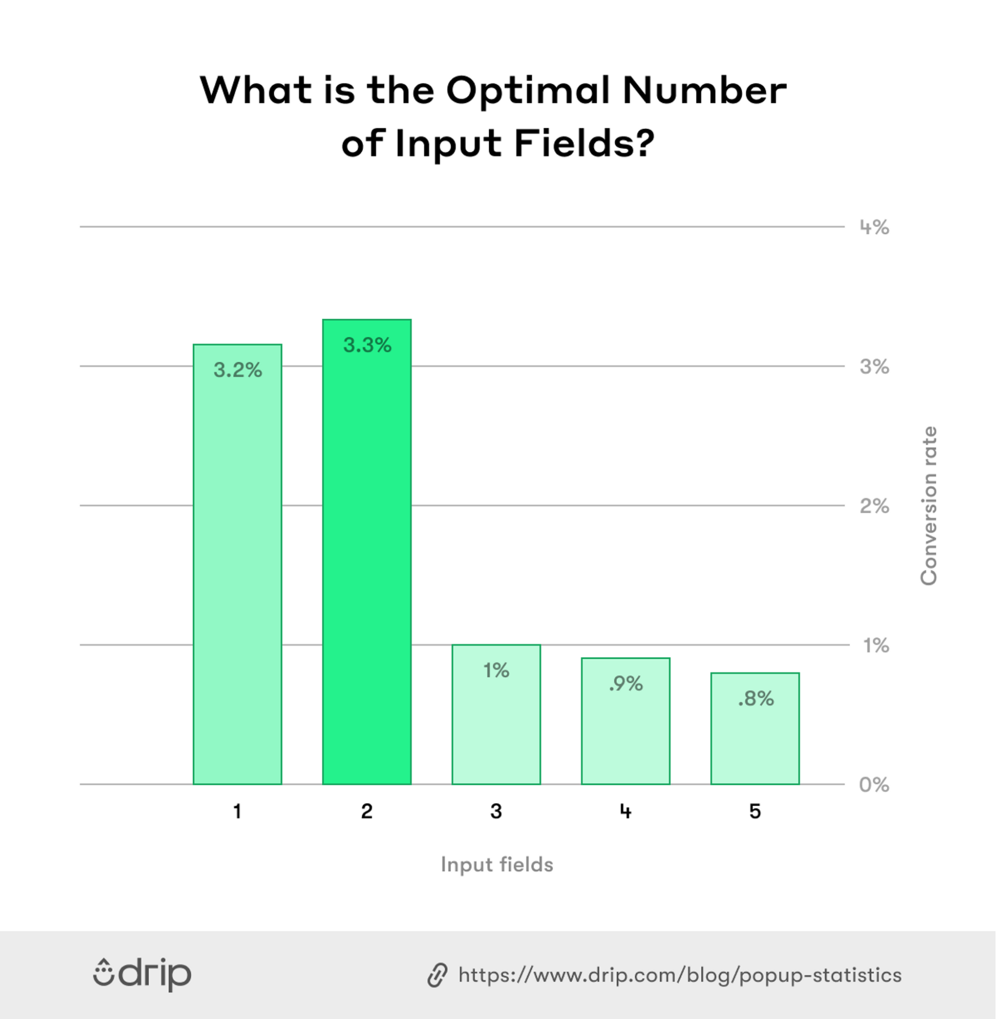 The Optimal Number of Input Fields Shopify Popup Examples