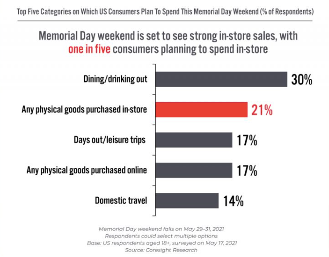 De 5 bästa kategorierna som amerikanska konsumenter planerar att spendera denna Memorial Day Weekend på