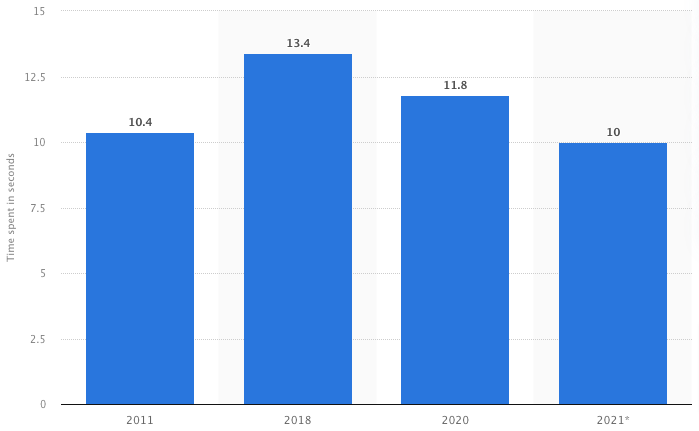 Tid att läsa varumärkets e-postmeddelanden