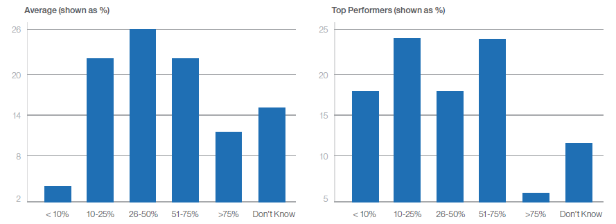 Top Performers