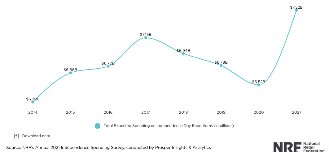 Total Expected Spending on Independence Day Food Items (in Billions)