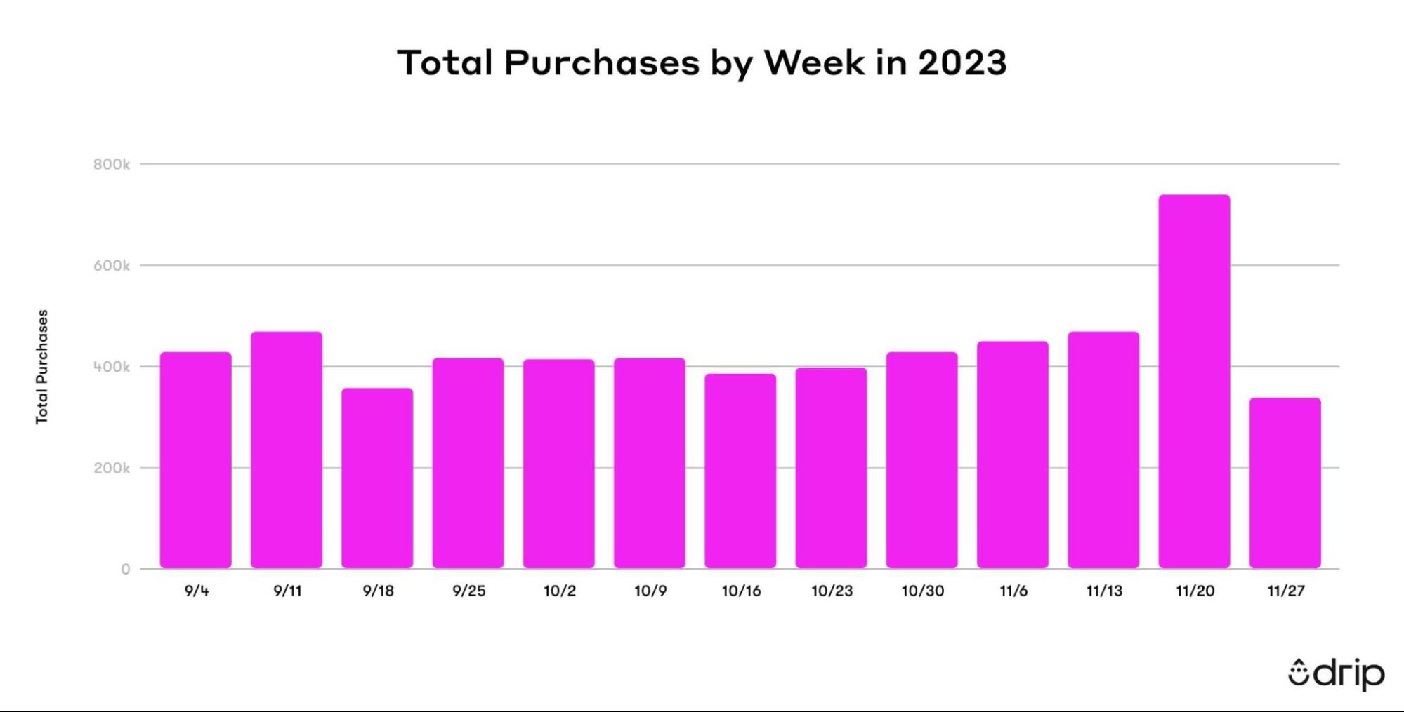 Total Purchases by Week Drip Black Friday Statistics