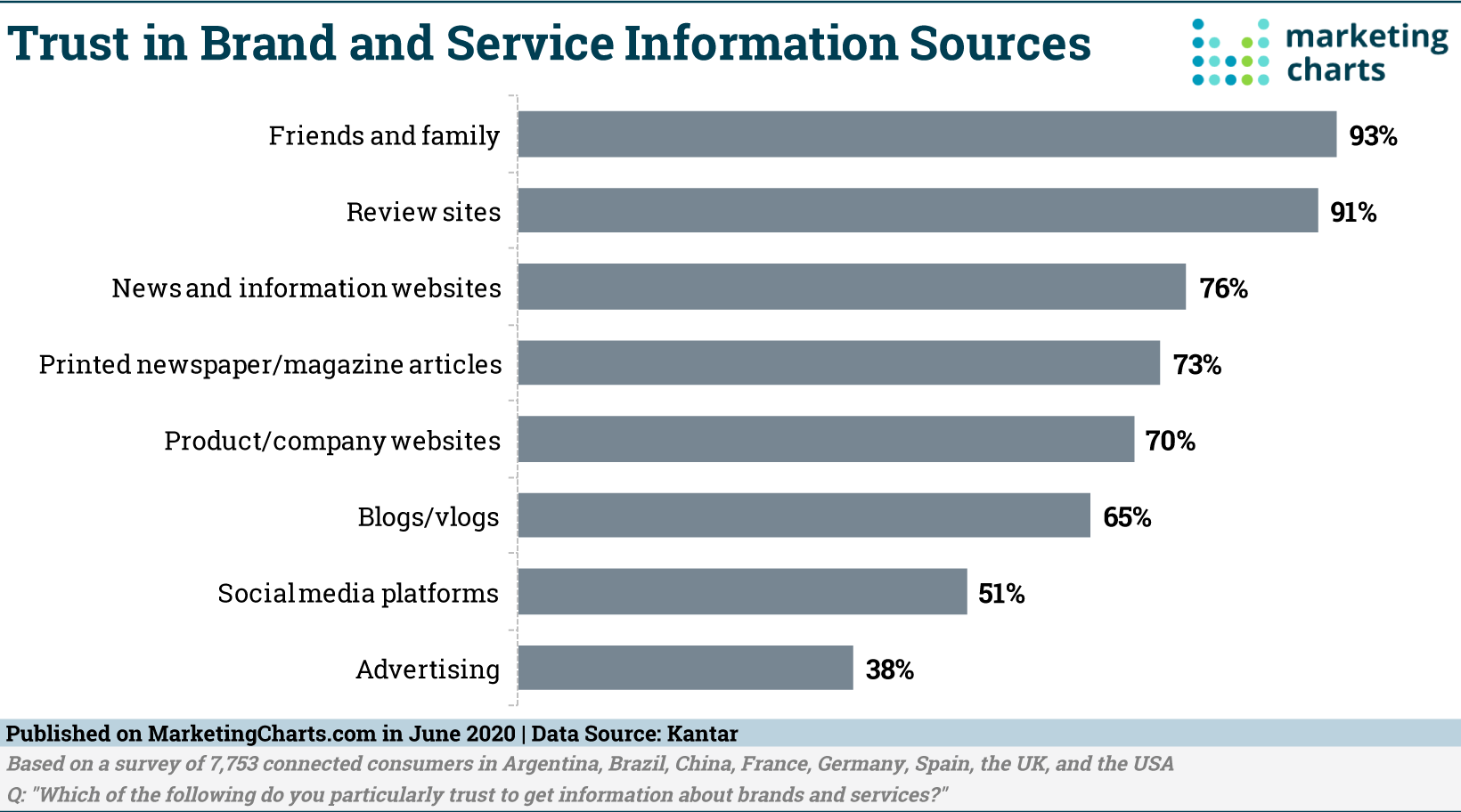 Trust in Brand Customer Retention Strategies