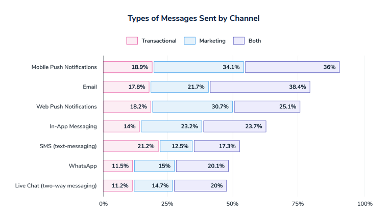 Types of Messages Sent by Channel