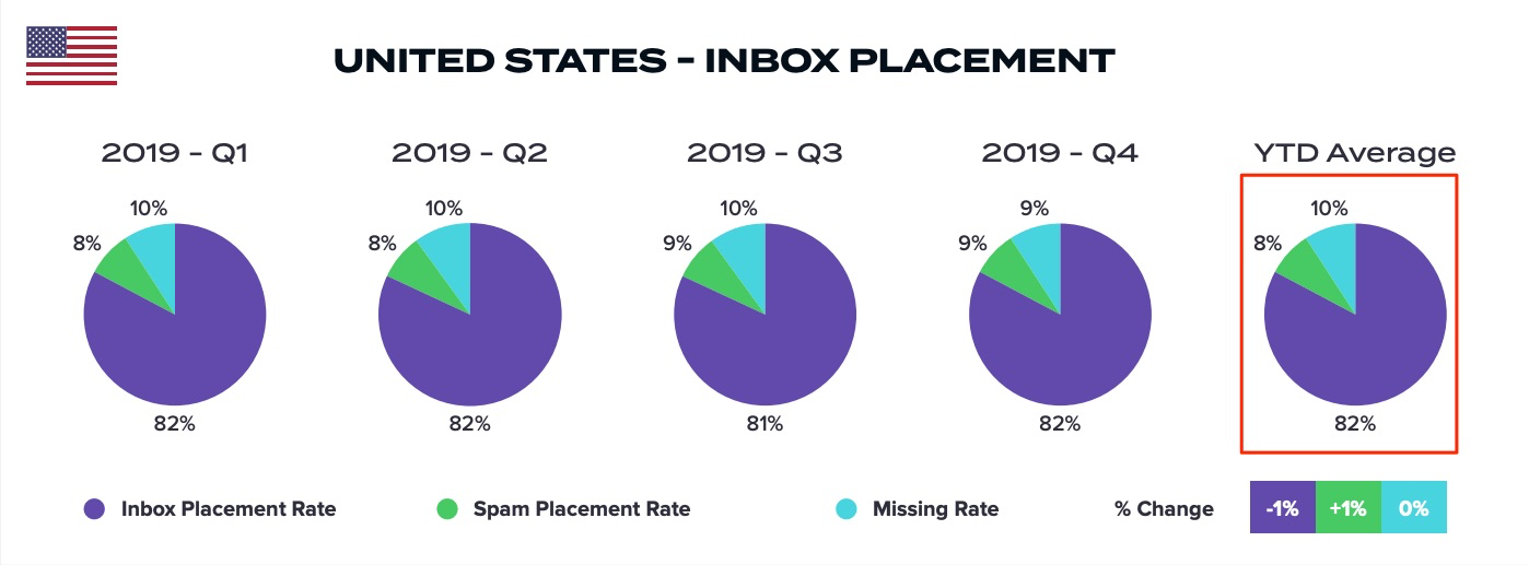 United States Inbox Placement
