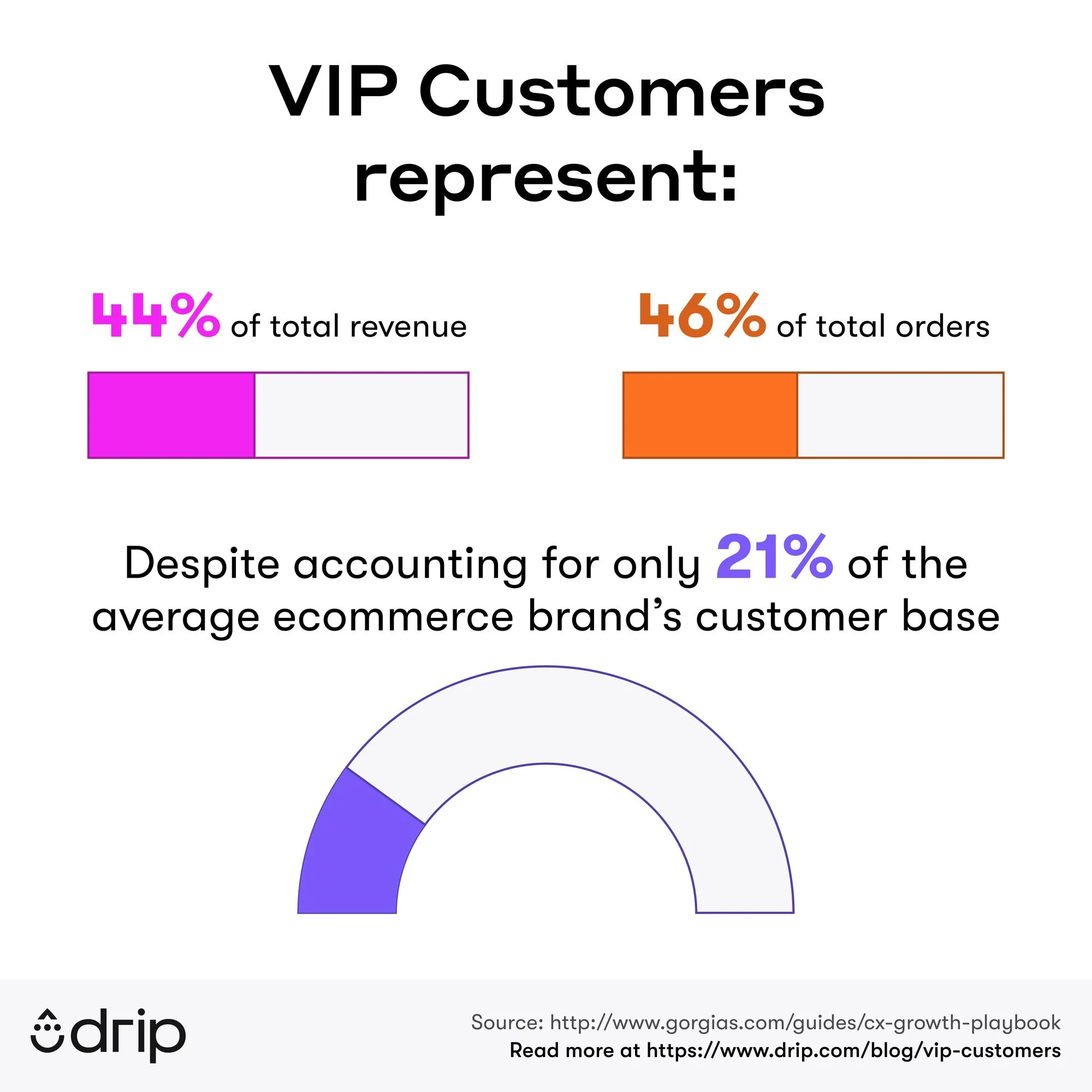VIP Customer Statistics Small Business Marketing Strategies