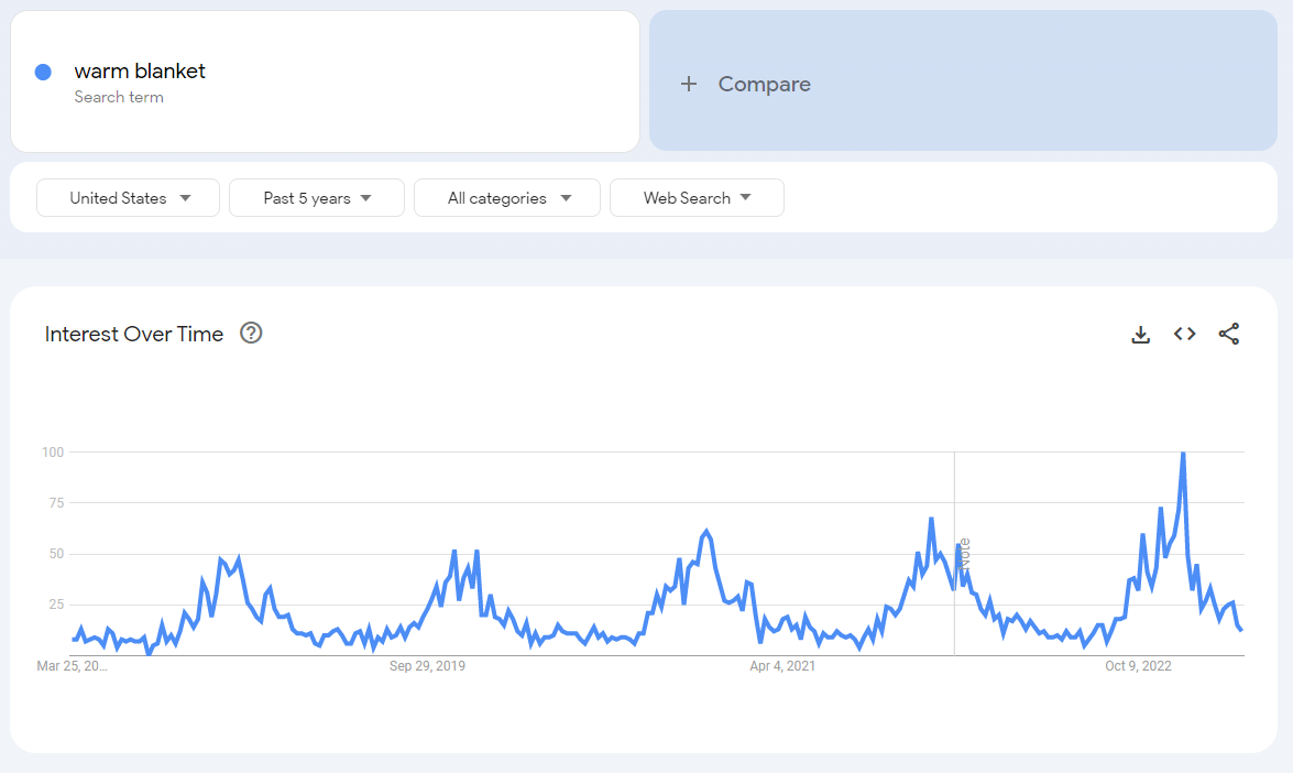 Warm Blanket Best Ecommerce Products