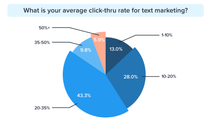 Vad är din genomsnittliga klickfrekvens för textmarknadsföring