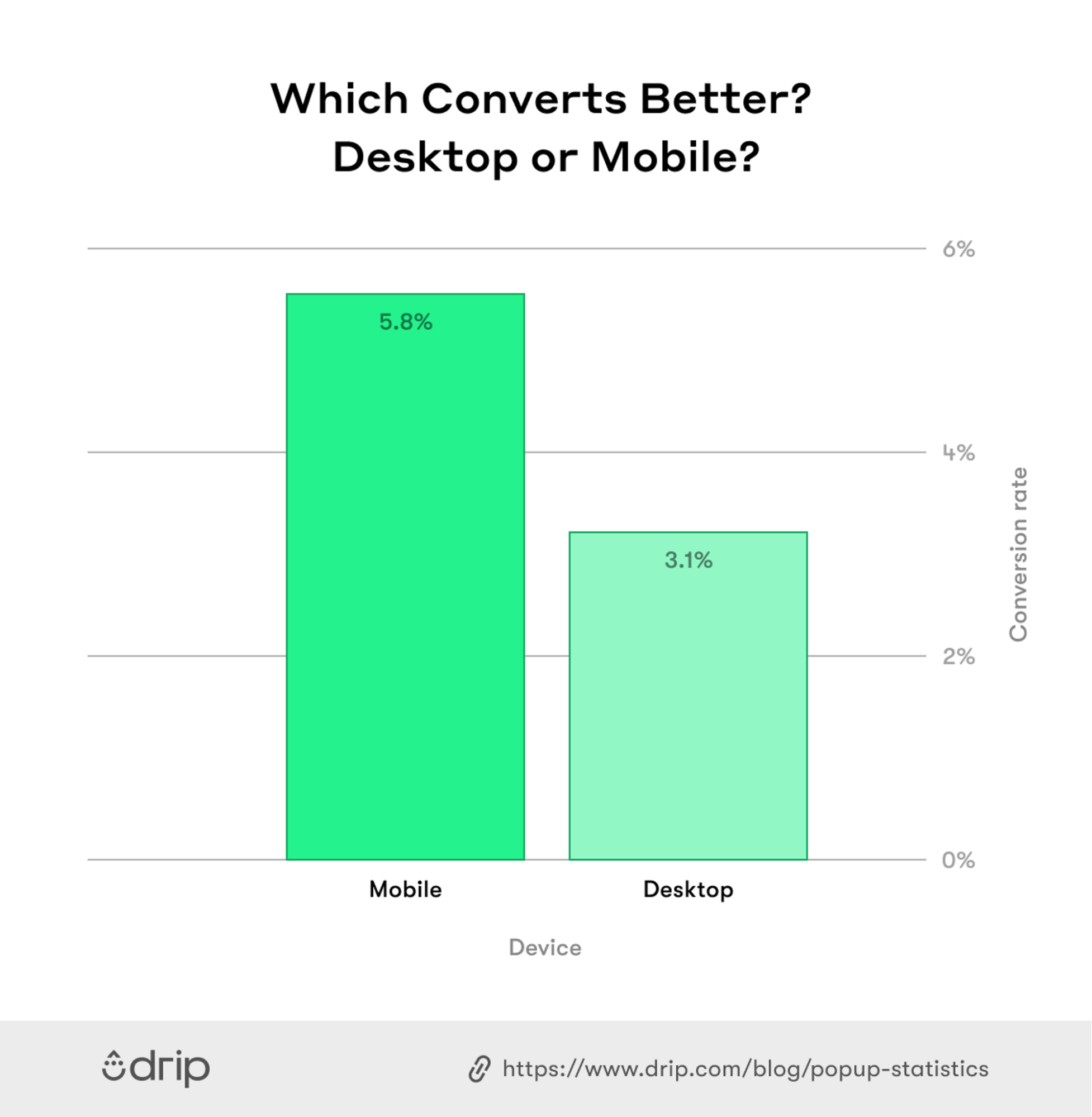 Which Converts Better Desktop or Mobile Call to Action (CTA) Examples