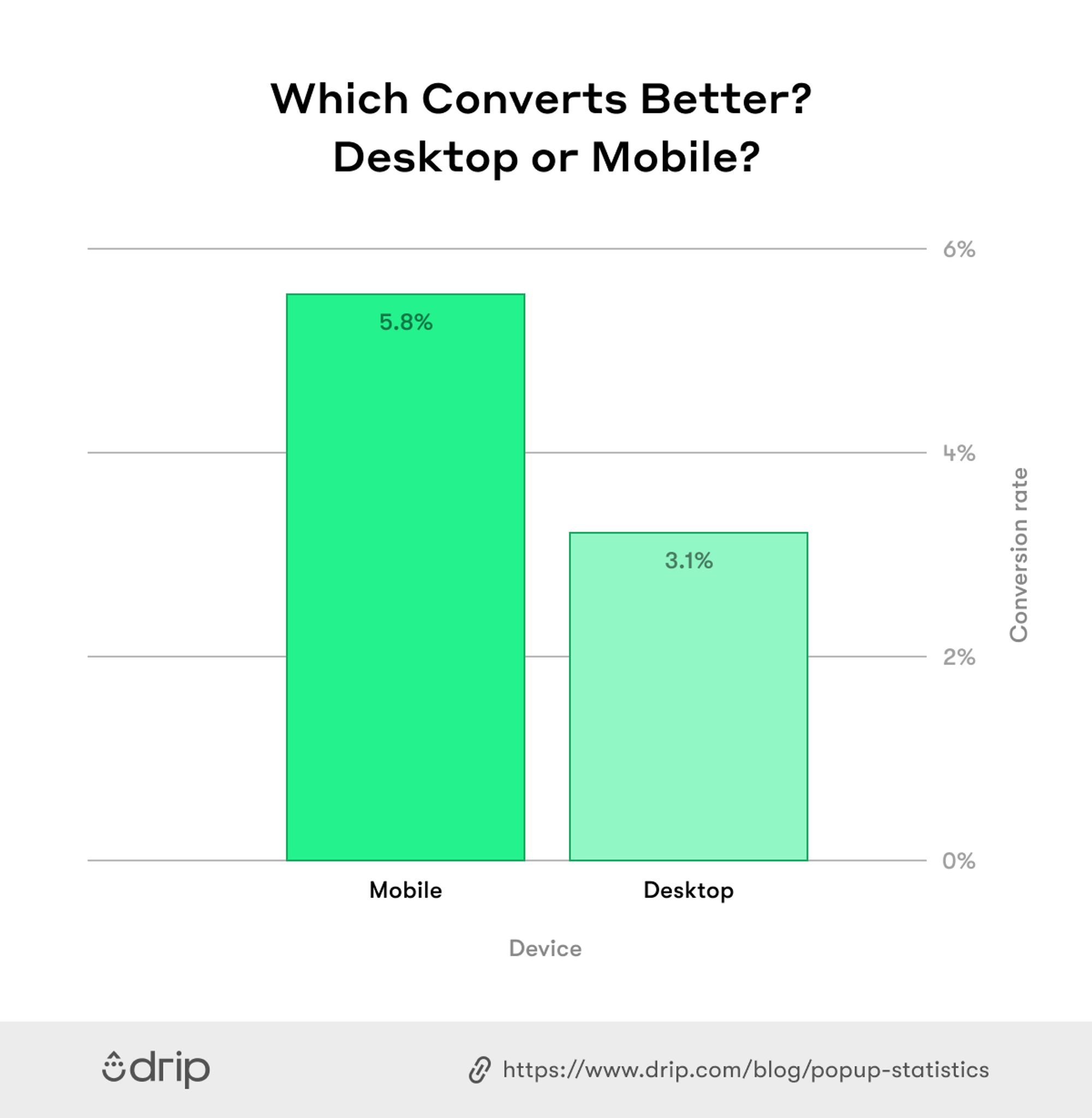 Which_Convert_Better