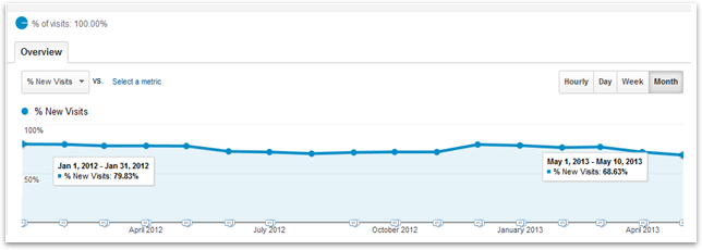 Wordstream Repeat Visits Competitive Landscape Analysis