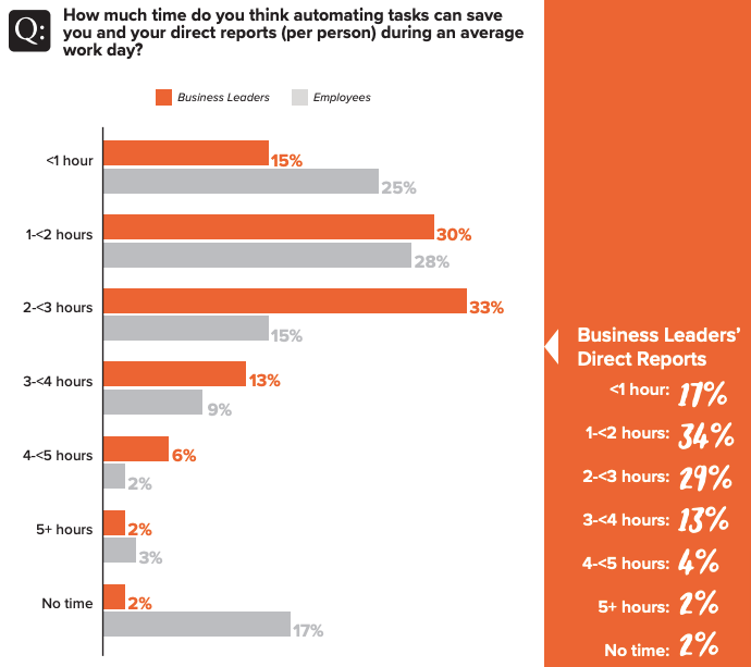 WorkMarket Time Saved by Marketing Automation