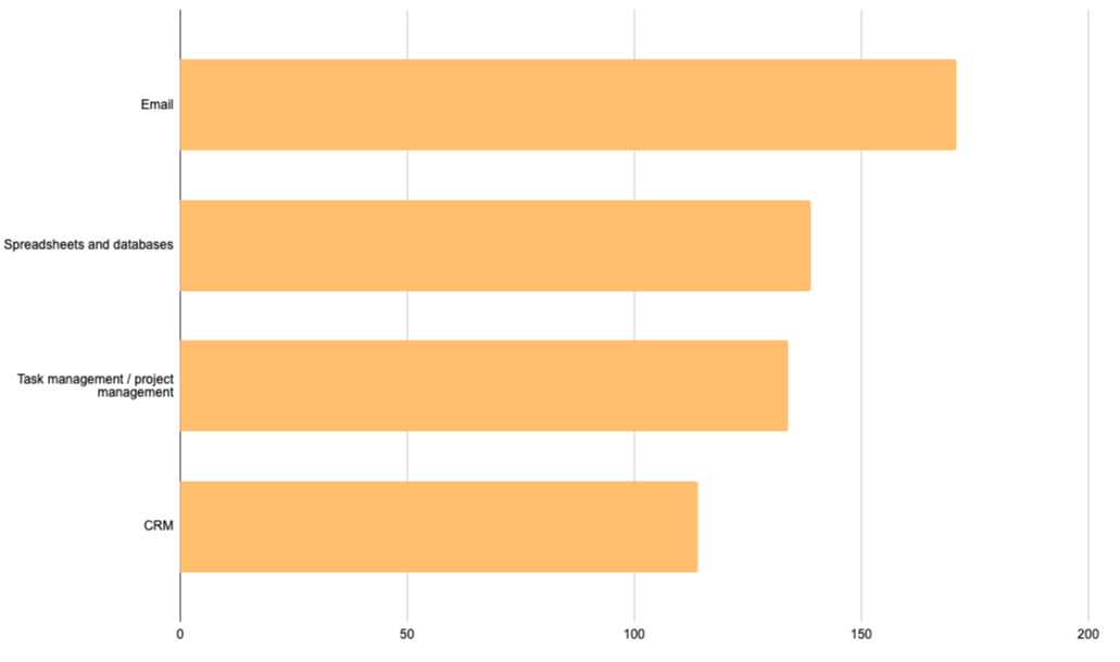 Zapier Marketing Automation Statistics