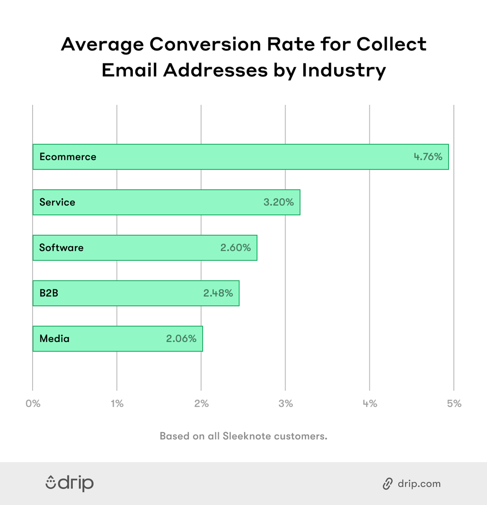 average_conversion_rate_for_collect_email_addresses_by_industry