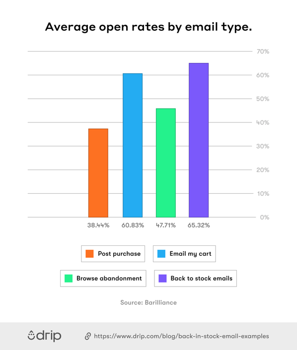 Average email open rates by type statistics