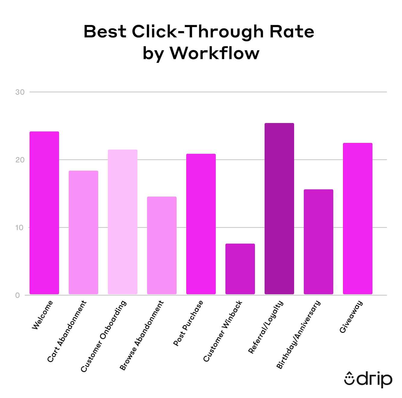 best_click-through_rate_by_workflow