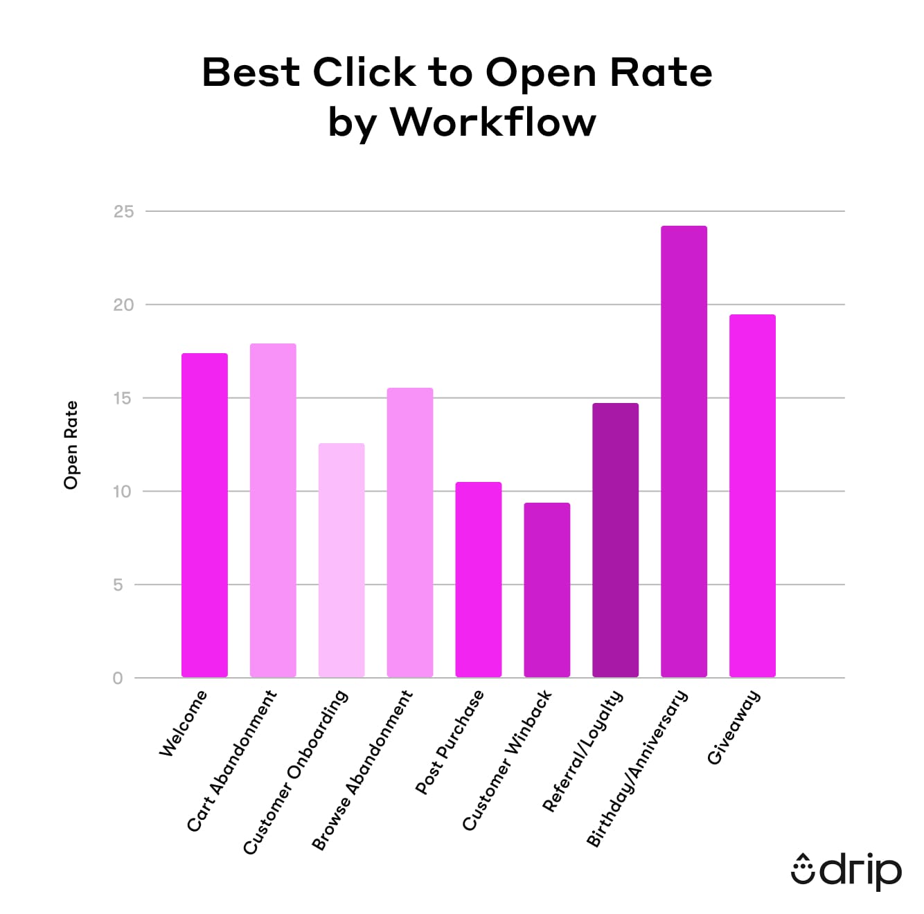 best_click_to_open_rate_by_workflow