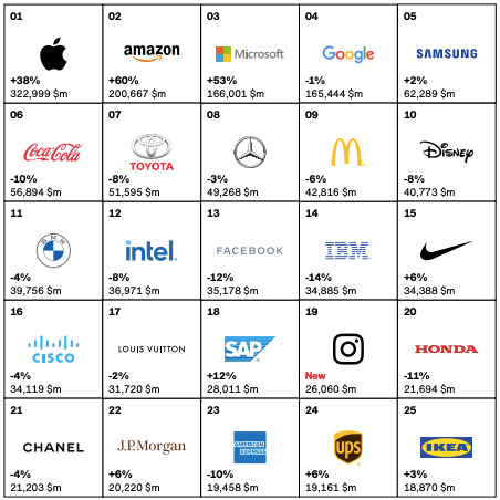 brand valuation table Multichannel Marketing