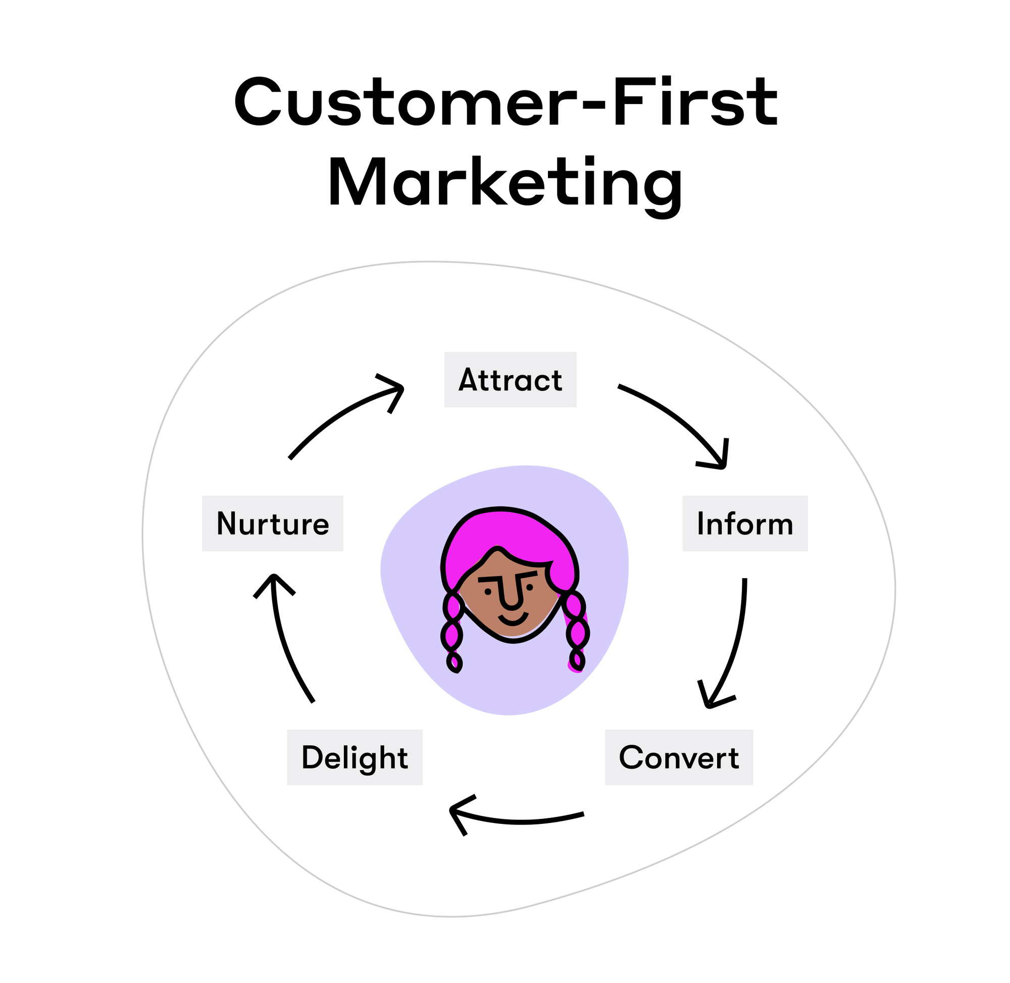 customer-first_marketing