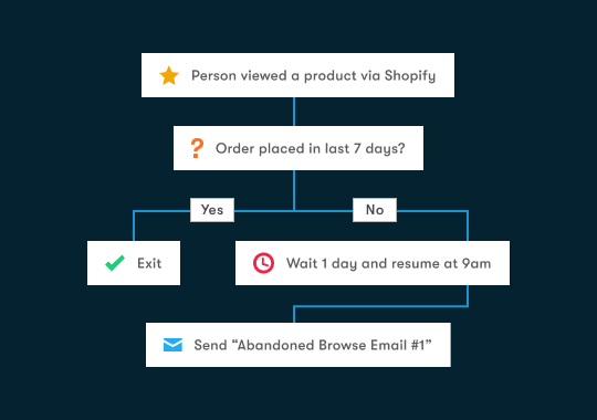 Drag-and-drop visual workflow builder.