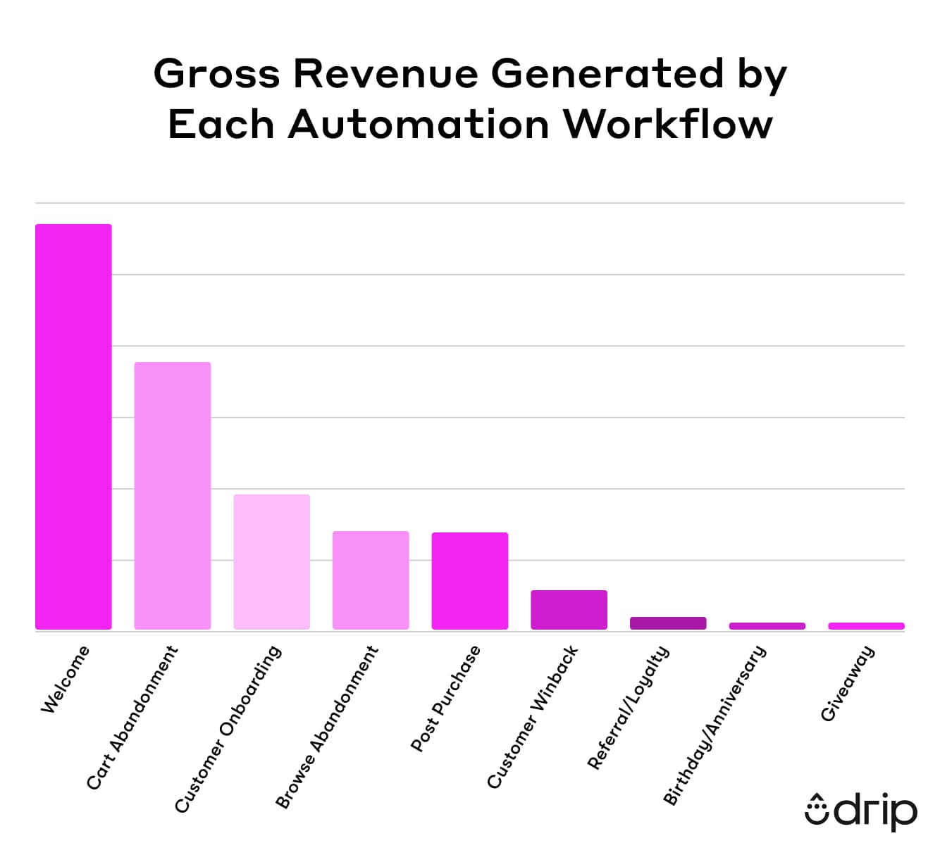 gross_revenue_generated_by_each_automation_workflow