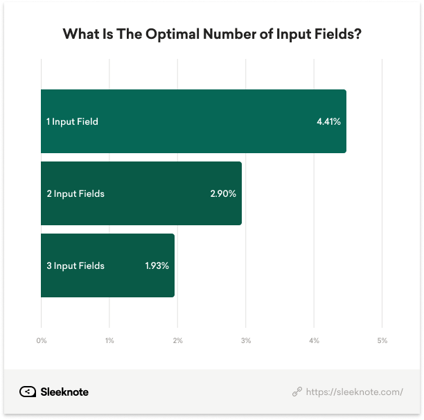 Popup statistics graph showing the impact of number of input fields on conversion rates