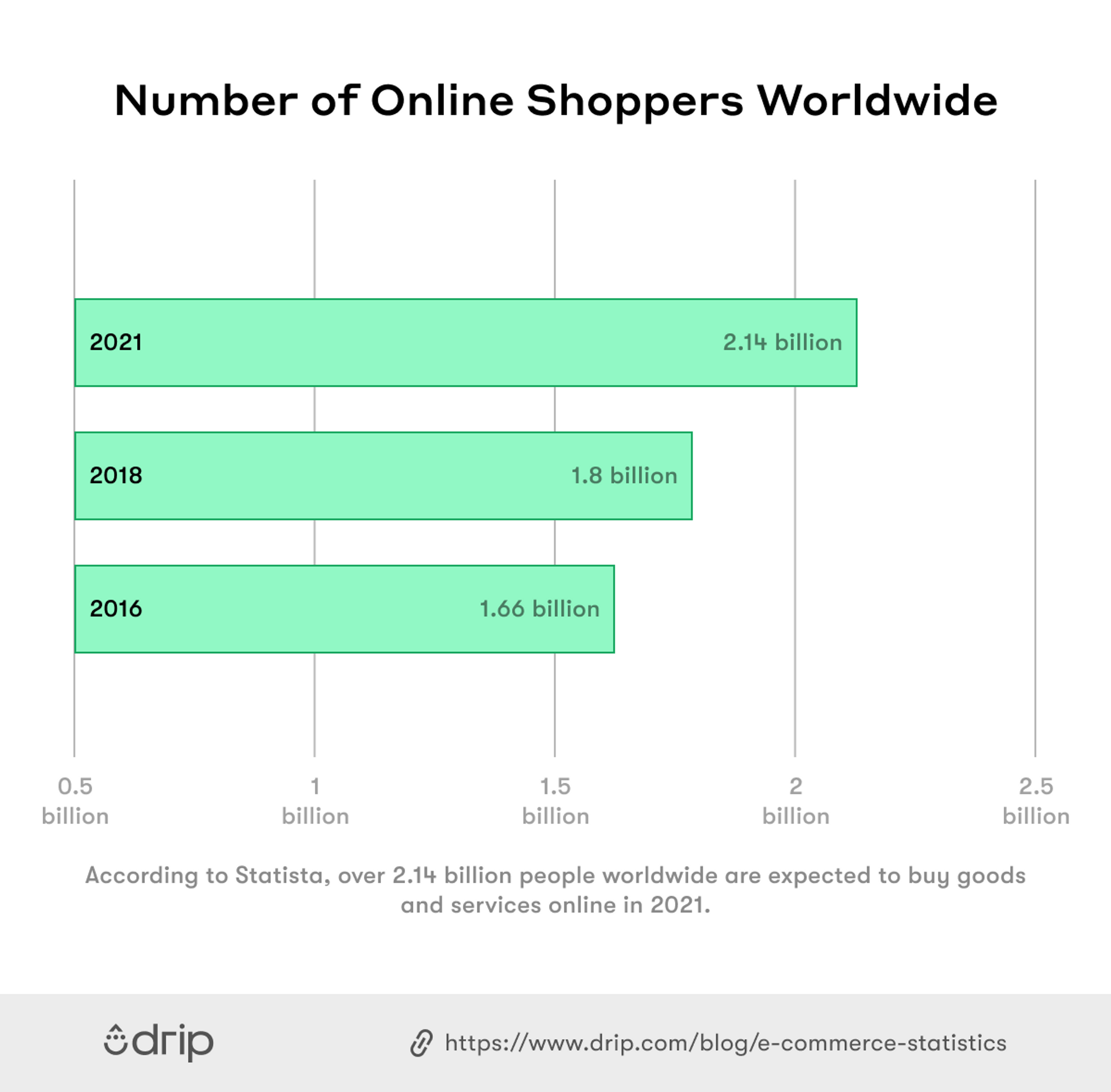 number_of_online_shoppers_worldwide