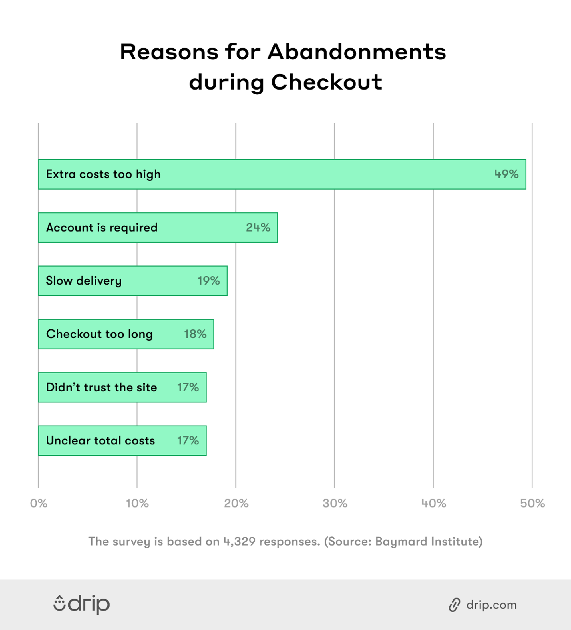 reasons_for_abandonments_during_checkout