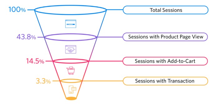 smartinsights ecommerce ux design