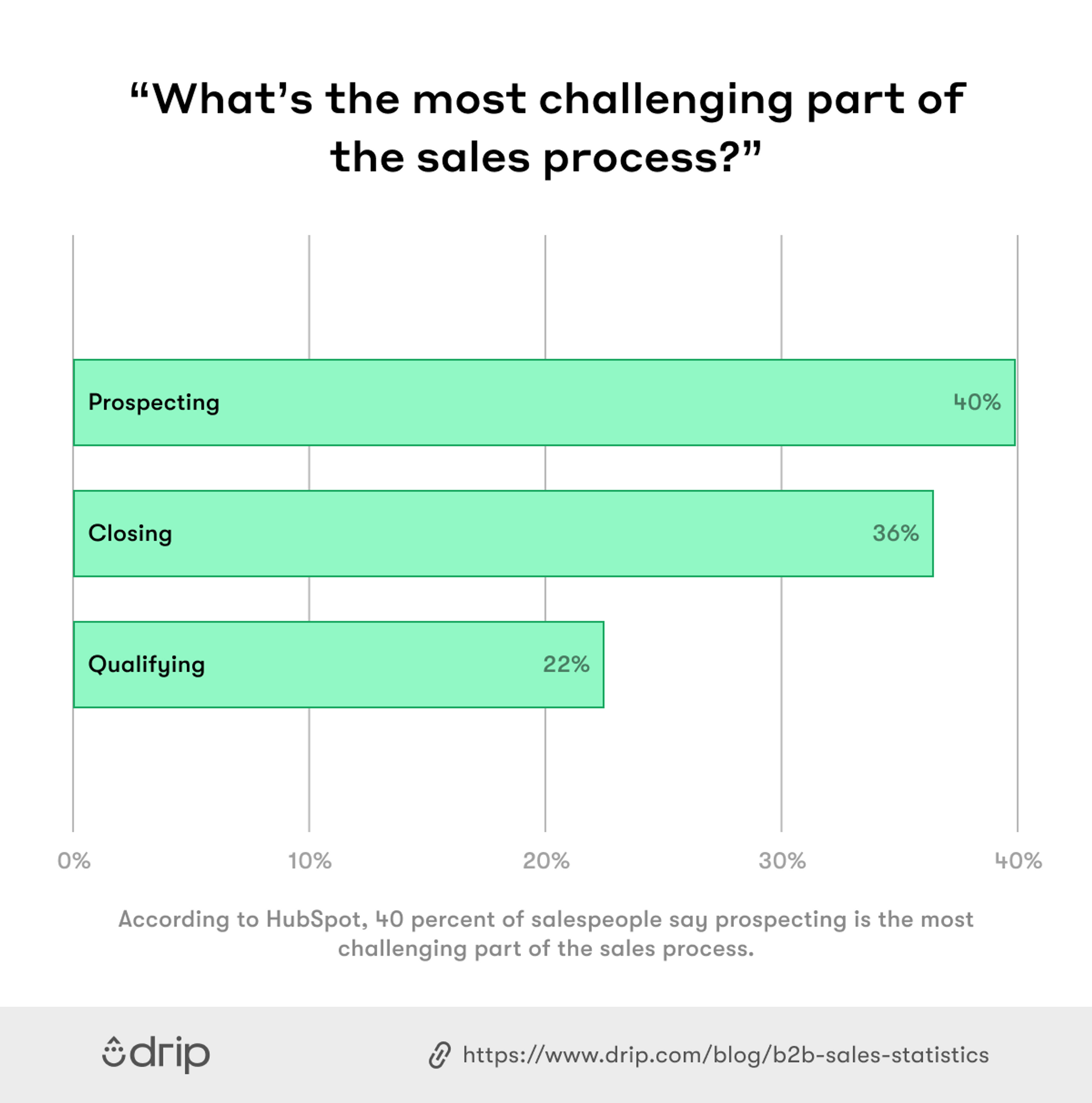 whats_the_most_challenging_part_of_the_sales_process