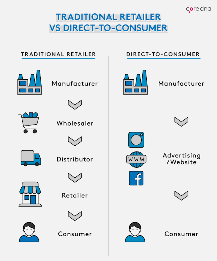 Traditionell återförsäljare vs direkt till konsument