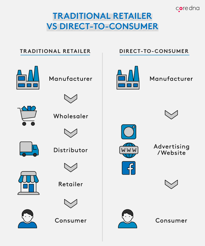 8 Best DTC Brands You Need to Know About (2023)