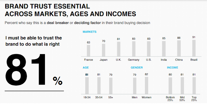 Brand Trust Essential Across Markets, Ages, and Incomes