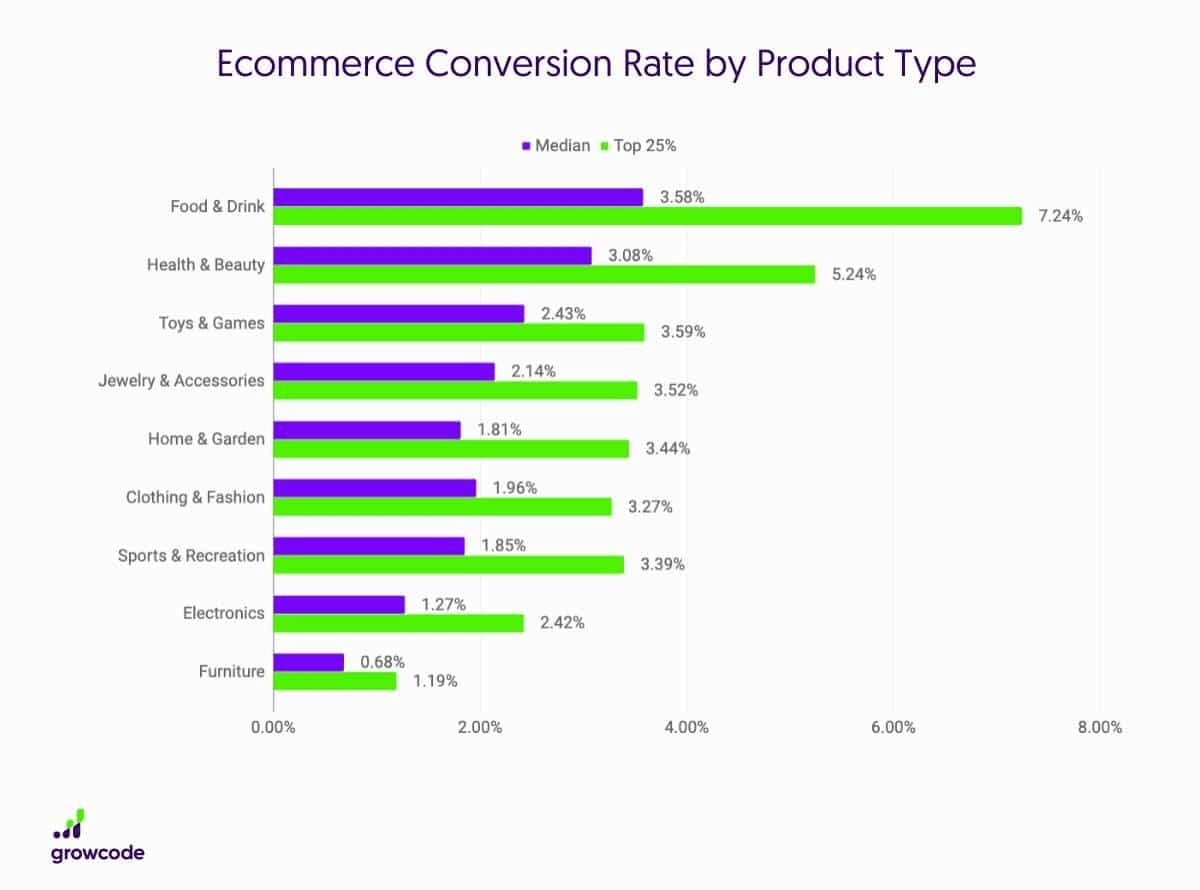 What Is a Good Conversion Rate? (And How to Improve Yours)