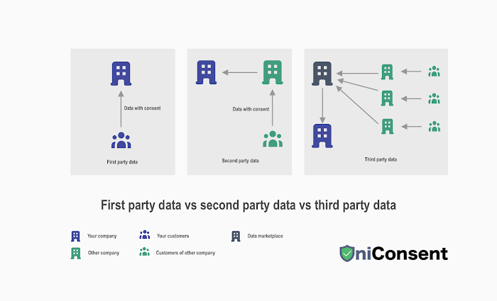 First Party Data vs Second Party Data vs Third Party Data