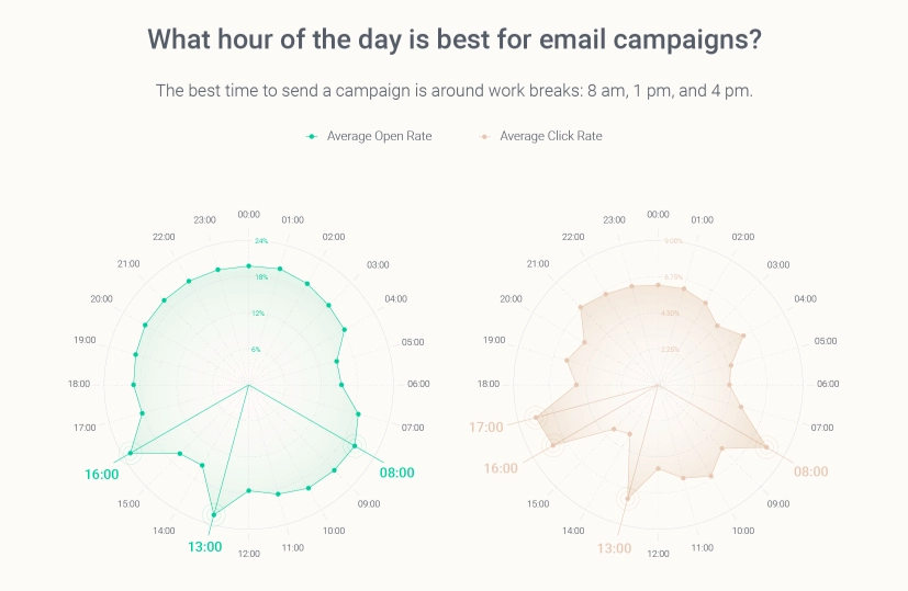 Send email one time. Send email one time