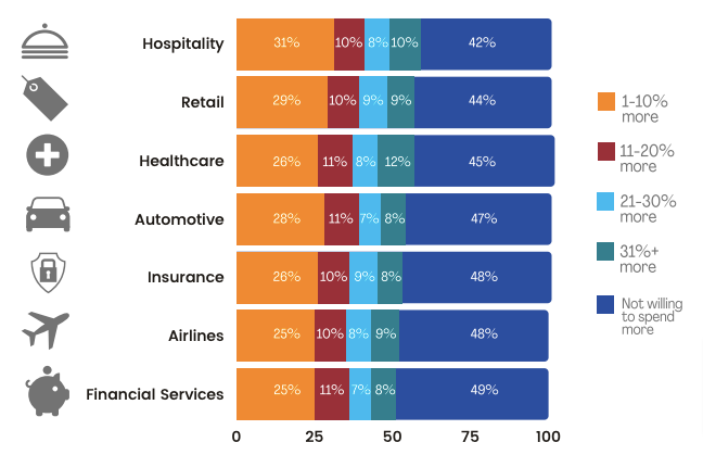 Shep Hyken Customer Service Statistic